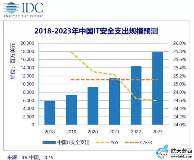 IDC：2019年中国网络安全市场支出将达73.5亿美元 